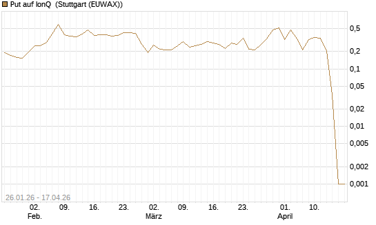 Put auf IonQ [Vontobel] Chart