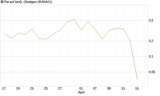 Put auf IonQ [Vontobel] Chart