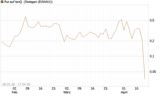 Put auf IonQ [Vontobel] Chart