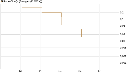 Put auf IonQ [Vontobel] Chart