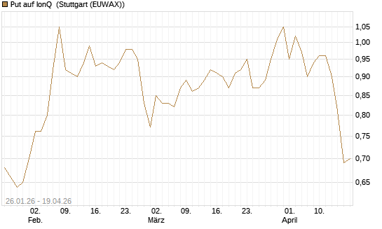 Put auf IonQ [Vontobel] Chart