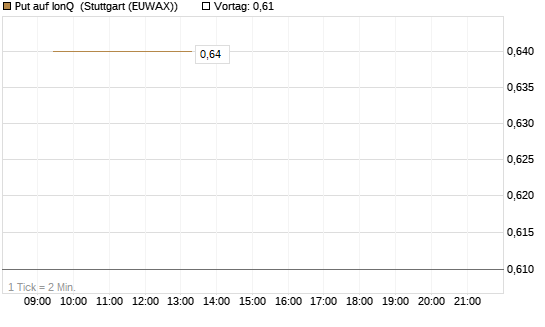 Put auf IonQ [Vontobel] Chart