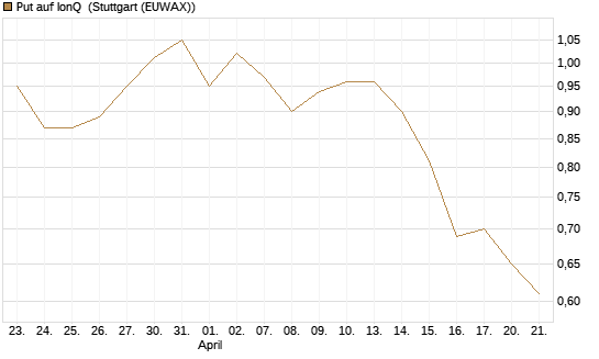 Put auf IonQ [Vontobel] Chart