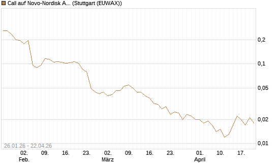 Call auf Novo-Nordisk ADR [Vontobel] Chart
