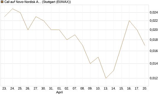 Call auf Novo-Nordisk ADR [Vontobel] Chart