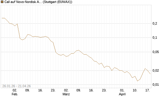 Call auf Novo-Nordisk ADR [Vontobel] Chart