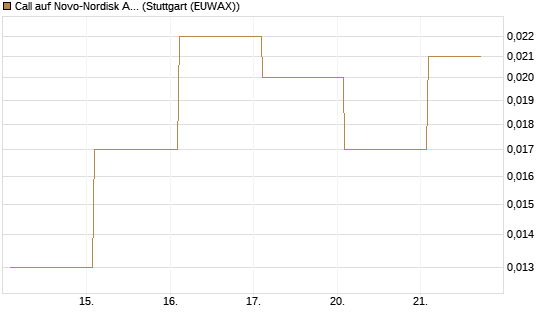Call auf Novo-Nordisk ADR [Vontobel] Chart