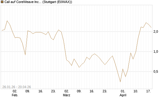 Call auf CoreWeave Inc [Vontobel] Chart