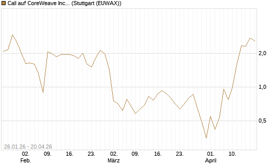 Call auf CoreWeave Inc [Vontobel] Chart