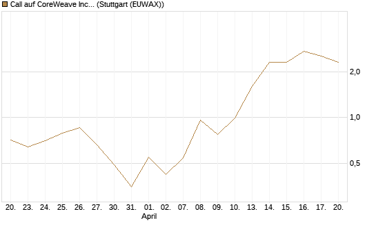 Call auf CoreWeave Inc [Vontobel] Chart