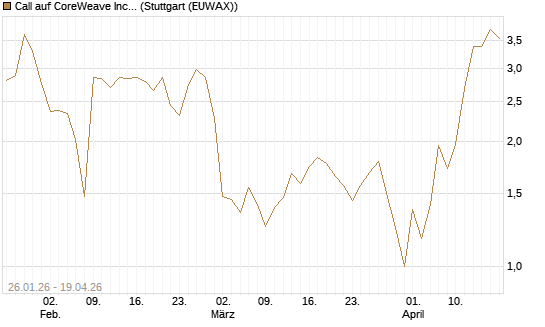 Call auf CoreWeave Inc [Vontobel] Chart