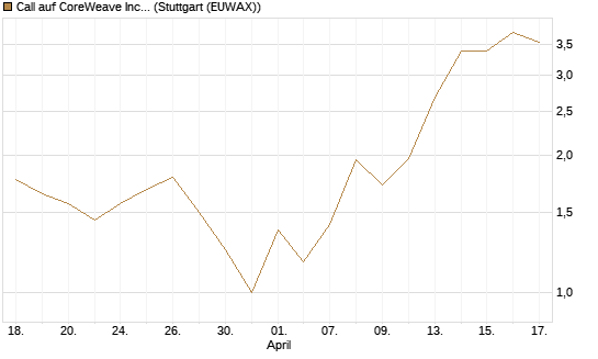 Call auf CoreWeave Inc [Vontobel] Chart