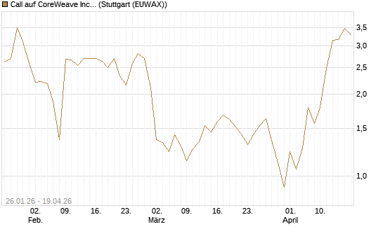 Call auf CoreWeave Inc [Vontobel] Chart