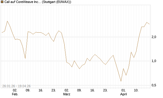 Call auf CoreWeave Inc [Vontobel] Chart