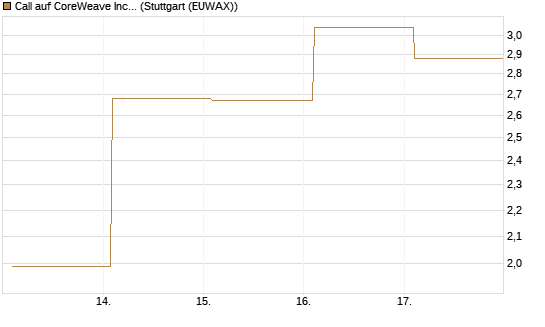Call auf CoreWeave Inc [Vontobel] Chart