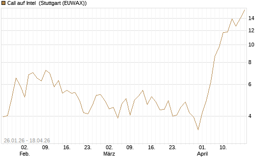 Call auf Intel [Vontobel] Chart