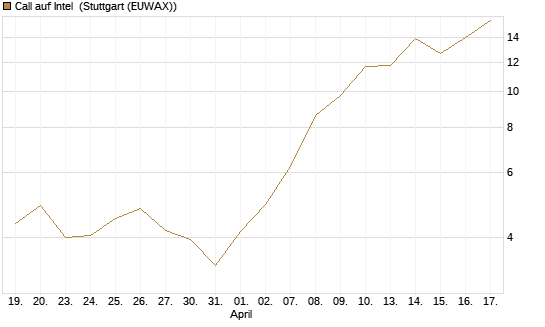 Call auf Intel [Vontobel] Chart