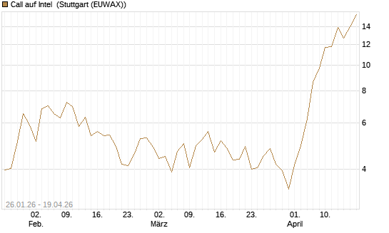 Call auf Intel [Vontobel] Chart