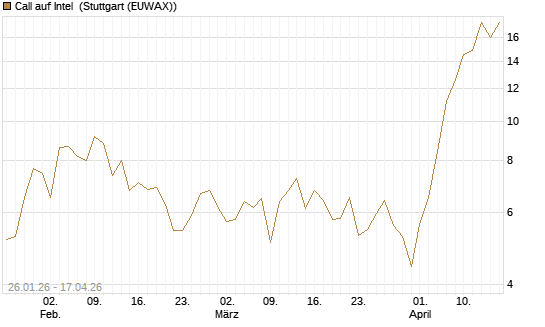 Call auf Intel [Vontobel] Chart