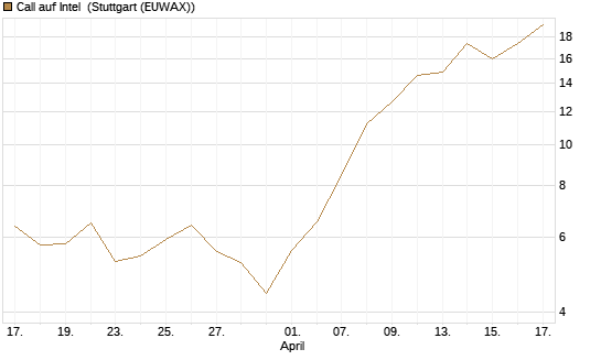 Call auf Intel [Vontobel] Chart