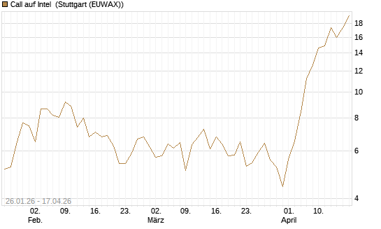 Call auf Intel [Vontobel] Chart