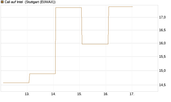 Call auf Intel [Vontobel] Chart