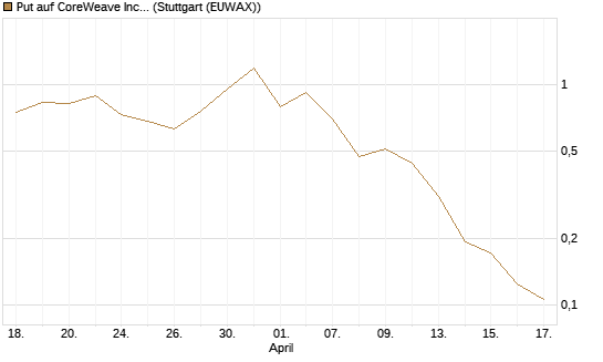 Put auf CoreWeave Inc [Vontobel] Chart