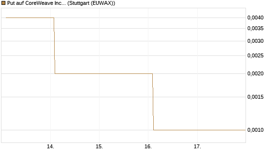 Put auf CoreWeave Inc [Vontobel] Chart