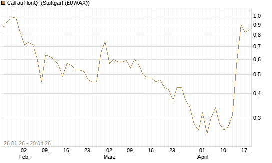 Call auf IonQ [Vontobel] Chart
