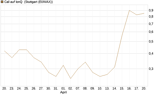 Call auf IonQ [Vontobel] Chart