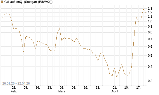Call auf IonQ [Vontobel] Chart