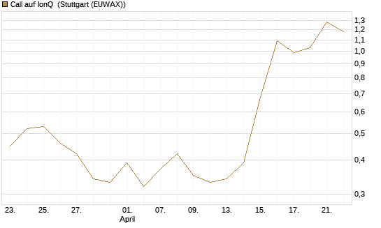 Call auf IonQ [Vontobel] Chart