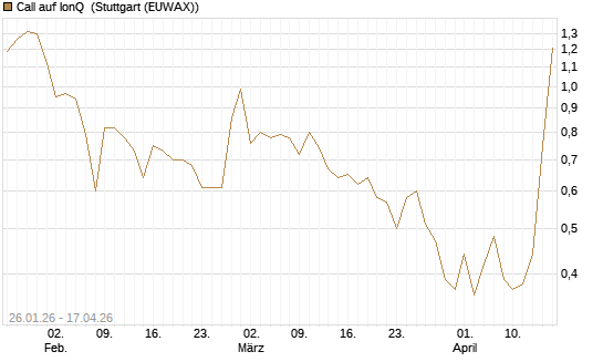 Call auf IonQ [Vontobel] Chart