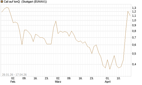 Call auf IonQ [Vontobel] Chart