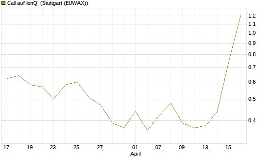 Call auf IonQ [Vontobel] Chart