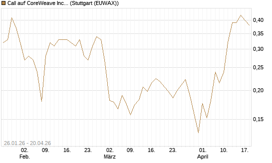 Call auf CoreWeave Inc [Vontobel] Chart