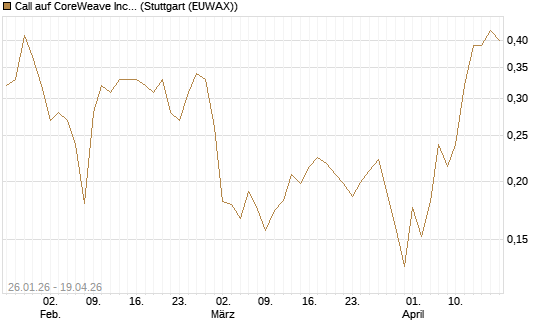 Call auf CoreWeave Inc [Vontobel] Chart