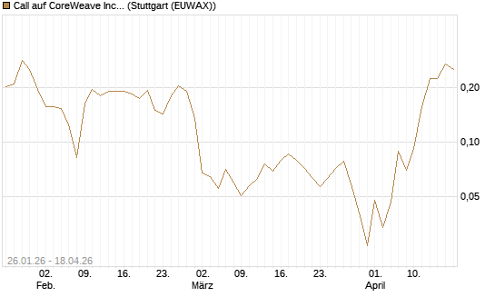 Call auf CoreWeave Inc [Vontobel] Chart