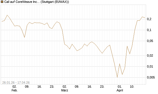 Call auf CoreWeave Inc [Vontobel] Chart