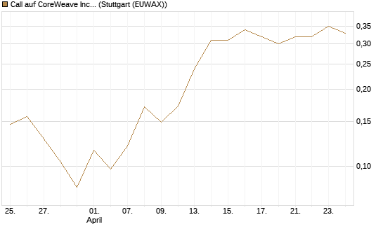 Call auf CoreWeave Inc [Vontobel] Chart