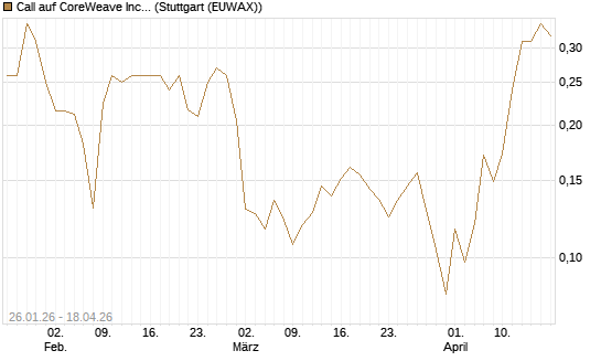 Call auf CoreWeave Inc [Vontobel] Chart