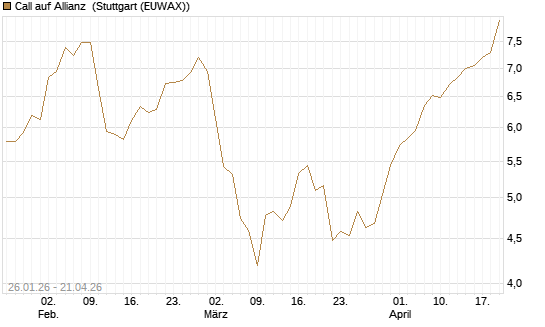 Call auf Allianz [UniCredit Bank GmbH] Chart