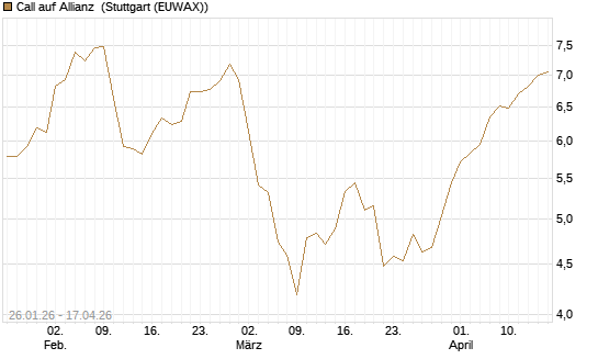 Call auf Allianz [UniCredit Bank GmbH] Chart