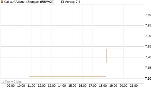 Call auf Allianz [UniCredit Bank GmbH] Chart