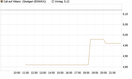 Call auf Allianz [UniCredit Bank GmbH] Chart