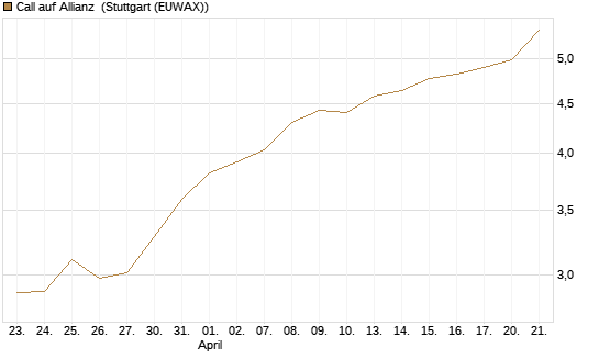 Call auf Allianz [UniCredit Bank GmbH] Chart