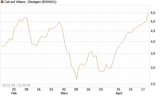 Call auf Allianz [UniCredit Bank GmbH] Chart