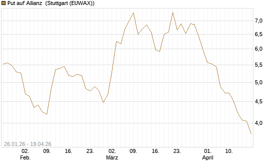 Put auf Allianz [UniCredit Bank GmbH] Chart