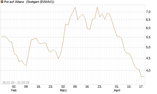 Put auf Allianz [UniCredit Bank GmbH] Chart