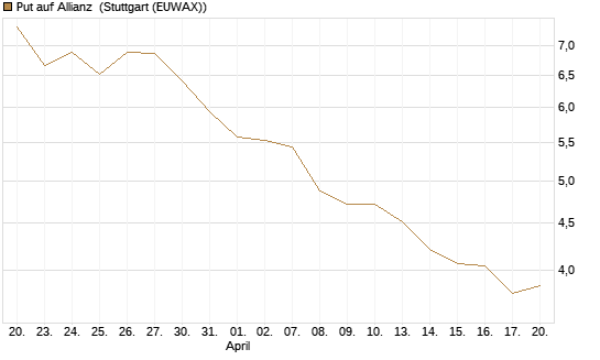 Put auf Allianz [UniCredit Bank GmbH] Chart